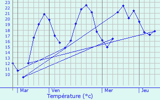 Graphique des tempratures prvues pour Meys