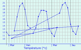 Graphique des tempratures prvues pour Baugy