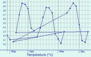 Graphique des tempratures prvues pour Verdigny