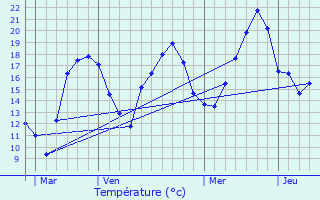 Graphique des tempratures prvues pour Vers-en-Montagne