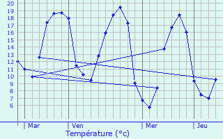 Graphique des tempratures prvues pour Moustoir-Ac