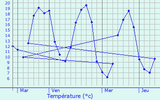 Graphique des tempratures prvues pour Rminiac