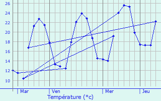 Graphique des tempratures prvues pour Eccica-Suarella