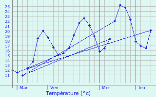 Graphique des tempratures prvues pour Sainte-Eulalie-en-Royans