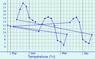 Graphique des tempratures prvues pour Bornambusc