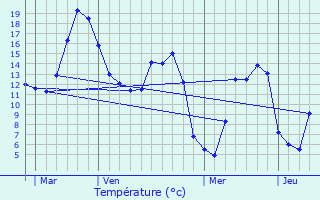 Graphique des tempratures prvues pour Bouvresse