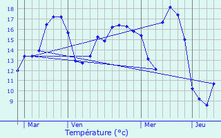 Graphique des tempratures prvues pour Nuaill-d