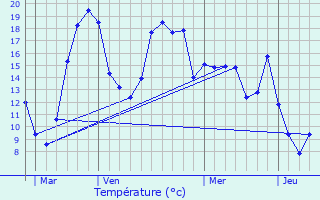 Graphique des tempratures prvues pour Dausse