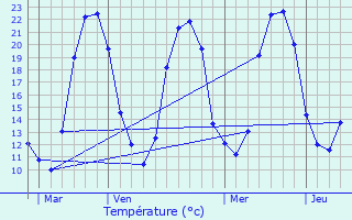 Graphique des tempratures prvues pour Brigueil-le-Chantre