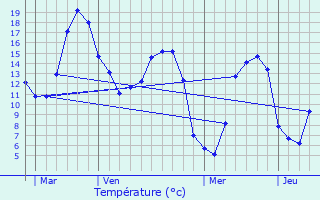 Graphique des tempratures prvues pour Selles