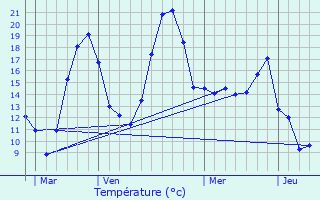 Graphique des tempratures prvues pour Soyons