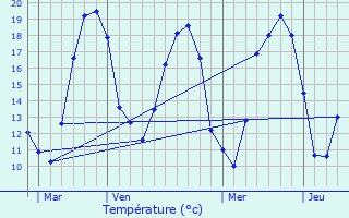 Graphique des tempratures prvues pour Bitry