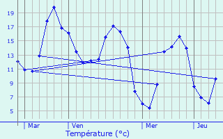 Graphique des tempratures prvues pour Amfreville-la-Mi-Voie