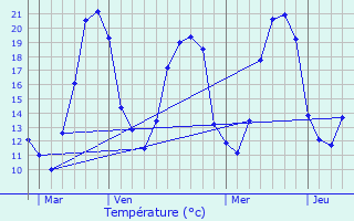 Graphique des tempratures prvues pour Chezal-Benot