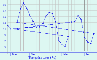 Graphique des tempratures prvues pour Le Landin