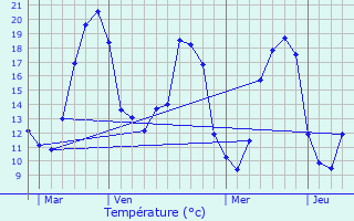 Graphique des tempratures prvues pour Chambeugle