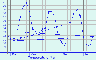 Graphique des tempratures prvues pour Dicy