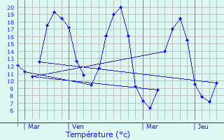 Graphique des tempratures prvues pour La Bosse-de-Bretagne