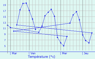 Graphique des tempratures prvues pour Acon