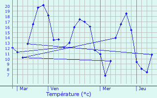 Graphique des tempratures prvues pour Chevru