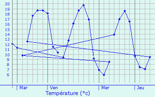 Graphique des tempratures prvues pour Plaudren