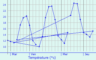 Graphique des tempratures prvues pour Feigres