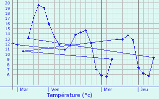 Graphique des tempratures prvues pour Vraignes-ls-Hornoy