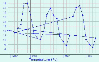 Graphique des tempratures prvues pour Chantonnay