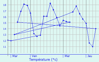 Graphique des tempratures prvues pour Hiers-Brouage