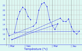 Graphique des tempratures prvues pour Marestaing