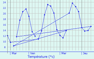 Graphique des tempratures prvues pour Orlat