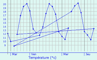 Graphique des tempratures prvues pour Chauvirey-le-Vieil