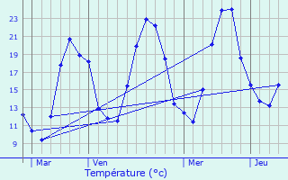 Graphique des tempratures prvues pour Briod