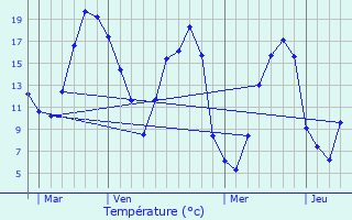 Graphique des tempratures prvues pour perrais