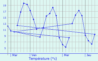 Graphique des tempratures prvues pour Bellavilliers