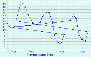 Graphique des tempratures prvues pour La Haye-de-Routot