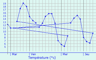 Graphique des tempratures prvues pour Saint-Aubin-sur-Quillebeuf