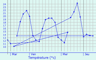 Graphique des tempratures prvues pour Gumar