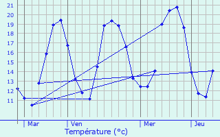 Graphique des tempratures prvues pour Biederthal