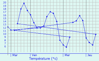 Graphique des tempratures prvues pour Quevillon