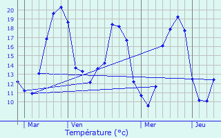 Graphique des tempratures prvues pour Blneau