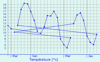 Graphique des tempratures prvues pour Corneuil