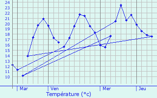 Graphique des tempratures prvues pour Chaussan