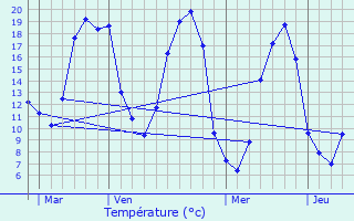 Graphique des tempratures prvues pour Quelneuc