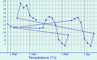 Graphique des tempratures prvues pour Dargnies