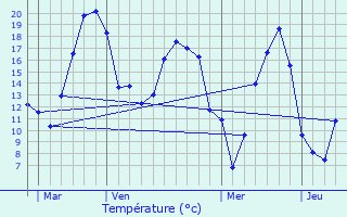 Graphique des tempratures prvues pour Amillis