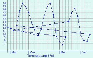 Graphique des tempratures prvues pour Ferc