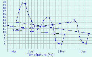 Graphique des tempratures prvues pour Mricourt-en-Vimeu