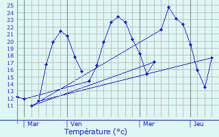 Graphique des tempratures prvues pour Bossieu