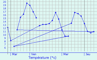 Graphique des tempratures prvues pour Bonneuil-sur-Marne